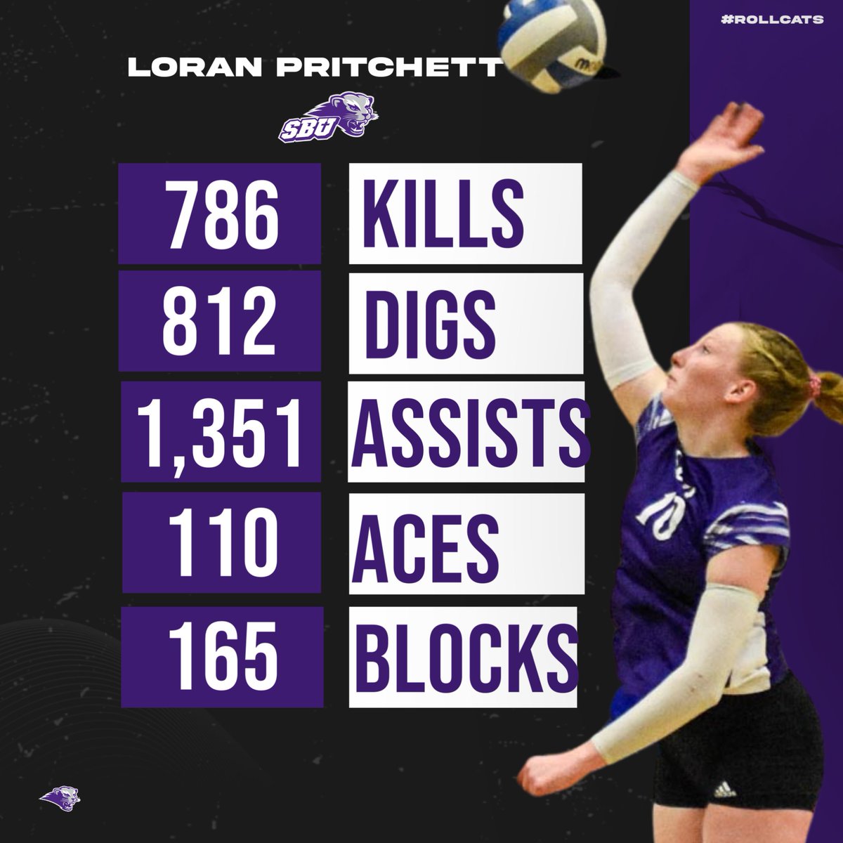sbubearcats's tweet photo. Bearcat Volleyball by the numbers:

Loran Pritchett: 1st Bearcat to put up these career numbers

Rory Stanley: Most total blocks by an SBU freshman since 2008

Ella Rademaker: Halfway to SBU career kills record

Bailey Lasater: Led team in assists for 2nd straight season https://t.co/o8Cmc7k6pW