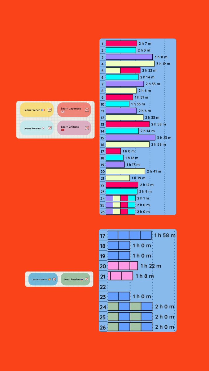princessameer20's tweet photo. 🇯🇵 🇨🇳 🇰🇷 🇫🇷
Day 102
🇷🇺 🇪🇸
#languages #learning_languages #self_education #french #Korean #chinese #japanese
#languagelearning #languagestudy
#Russian #Spanish https://t.co/32jPpJaNTM