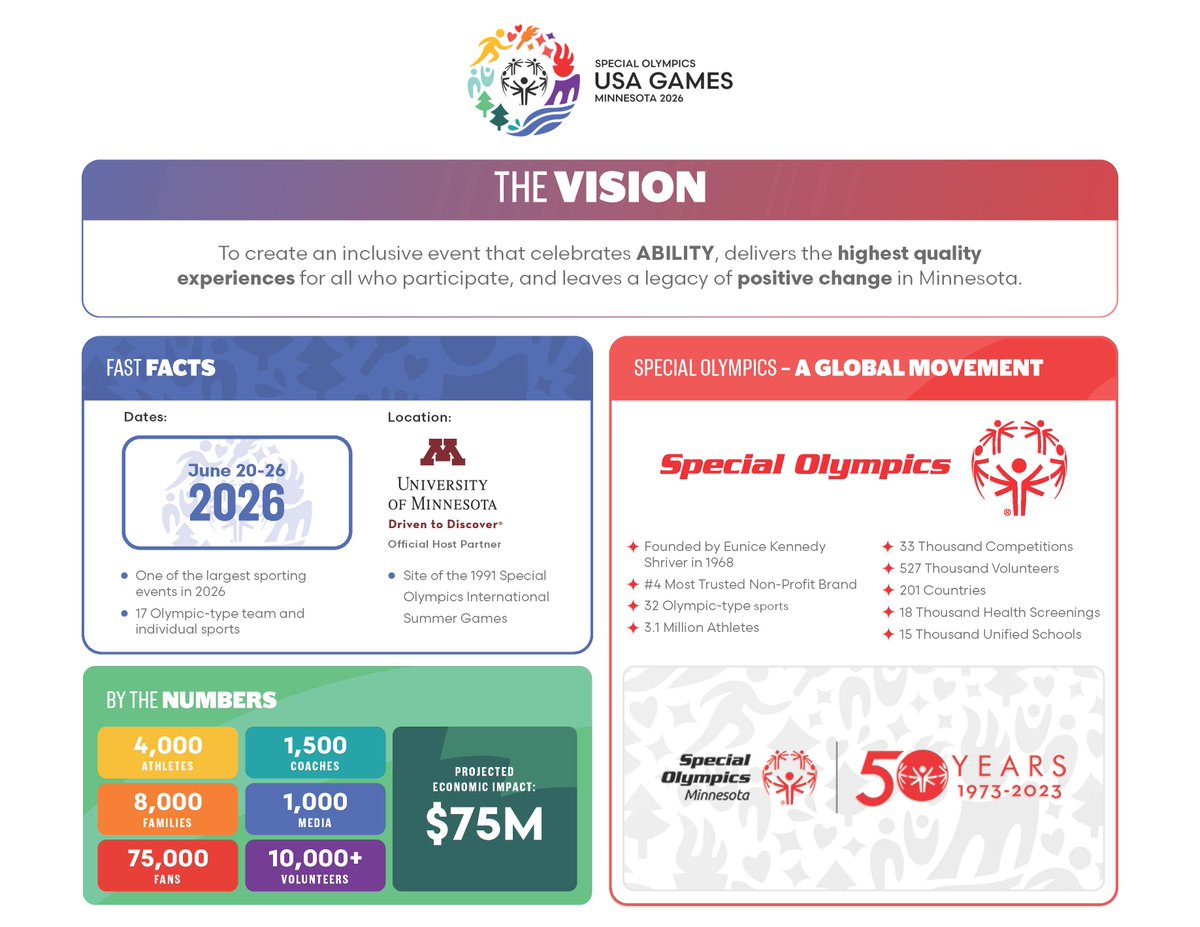 2026USAGames's tweet photo. All you need to know about the 2026 USA Games! Join us in creating an inclusive event that celebrates ABILITY and leaves a lasting legacy of positive change in Minnesota and beyond.

Learn more ➡️  https://t.co/QTBgvBuh8q. 

#2026USAGames #InclusionRevolution https://t.co/9YfuQO0rz7