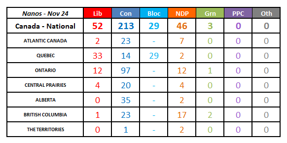 CanadianPolling's tweet image. This week's Nanos poll modelled:

CPC: 213 (+94)
LPC: 52 (-108)
NDP: 46 (+21)
BQ: 29 (-3)
GPC: 3 (+1)

(Seat change with 2021 election)

(Model by @kylejhutton)