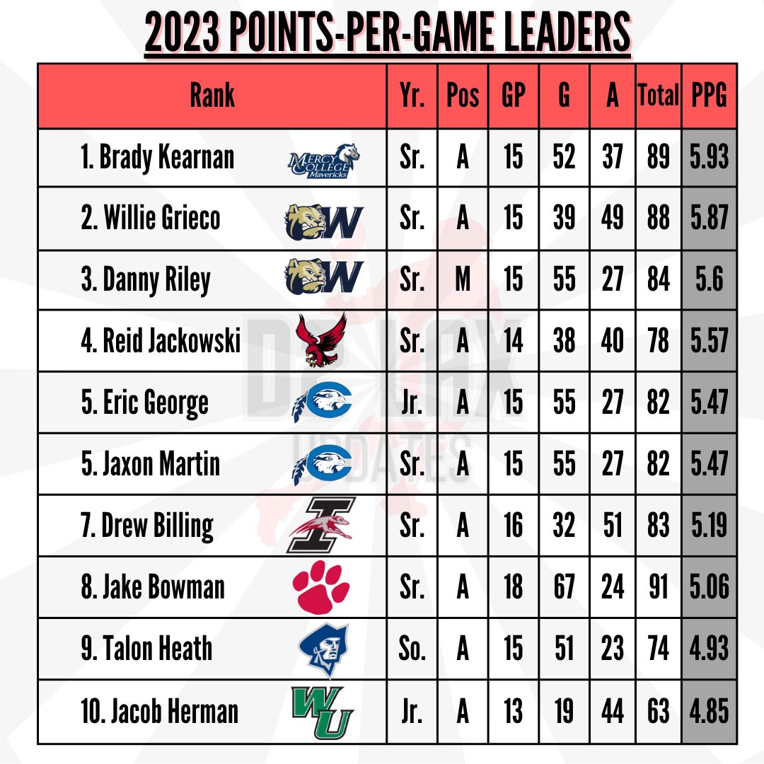 Let’s take a look at last year’s leading scorers based on the points-per-game averages.

Who is going to be on the top of the list this year? Let us know ⬇️

All stats taken from ncaa.com

#d2 #d2lacrosse #lacrosse #collegelacrosse