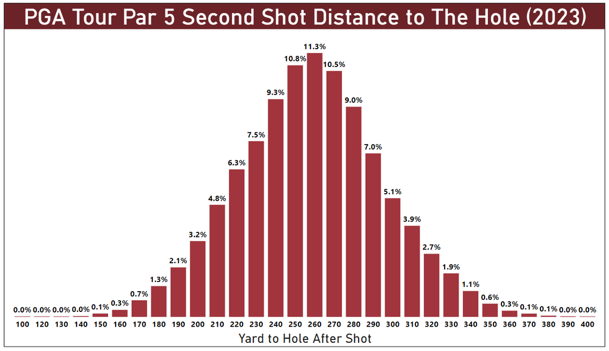 Lou Stagner (Golf Stat Pro) tweet media