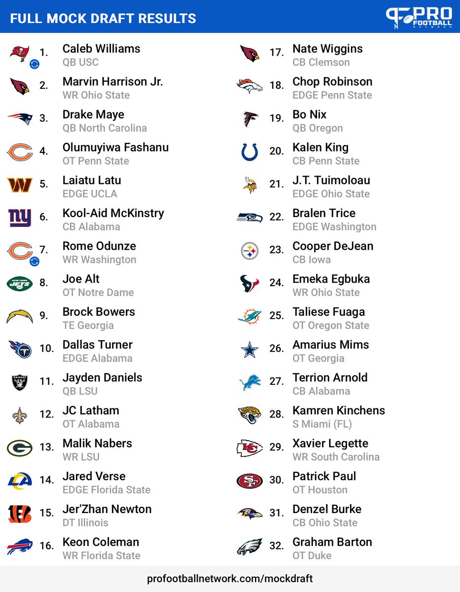 Early 2024 #NFL Mock Draft #NFLDraft