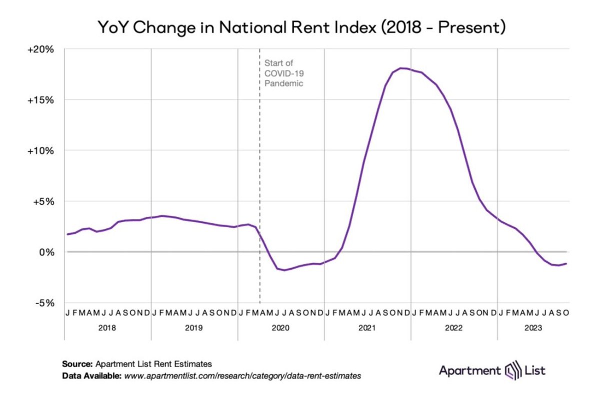 whstancil's tweet image. For all the talk about housing prices driving negative economic sentiment, the rapid spike in rents was a one-time thing that basically ended in fall of last year. Since then, we have slid towards actual rent DEFLATION. Meanwhile, wages keep rising, catching people up to rents.