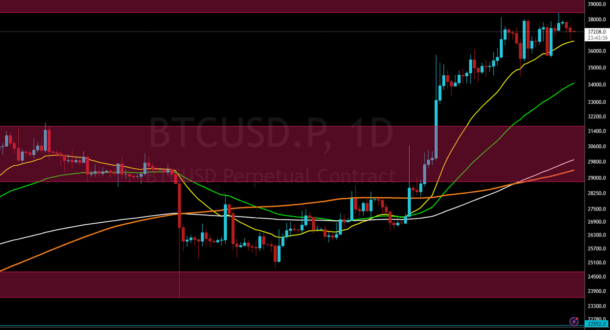 BTC__Ninja's tweet photo. #Bitcoin has closed the daily at 37,241.

Tested the 21 and so far it bounced but can it hold as support? If not, the 55 is the next target. 

Update on the weekly close below as I did not have time yesterday

#NinjaDailyUpdate  #NinjaWeeklyUpdate #BTC $BTC https://t.co/i3OJBwSShu