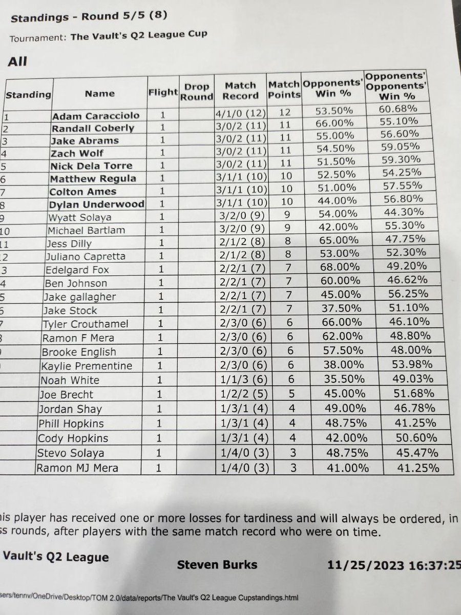 #1 After swiss, but #2 after Top Cut! Congrats to <a href="/ColtonAmes/">Colton Ames</a> for the Cup win. Thank you to fellow teammates @Penucks1 <a href="/Maltrab/">Maltrab</a> <a href="/A_Salley15/">Drew Salley</a> for what y'all do and representing <a href="/teamjunctiontcg/">Team Junction</a> With this now I sit at 215 Championship Points, slowly climbing.