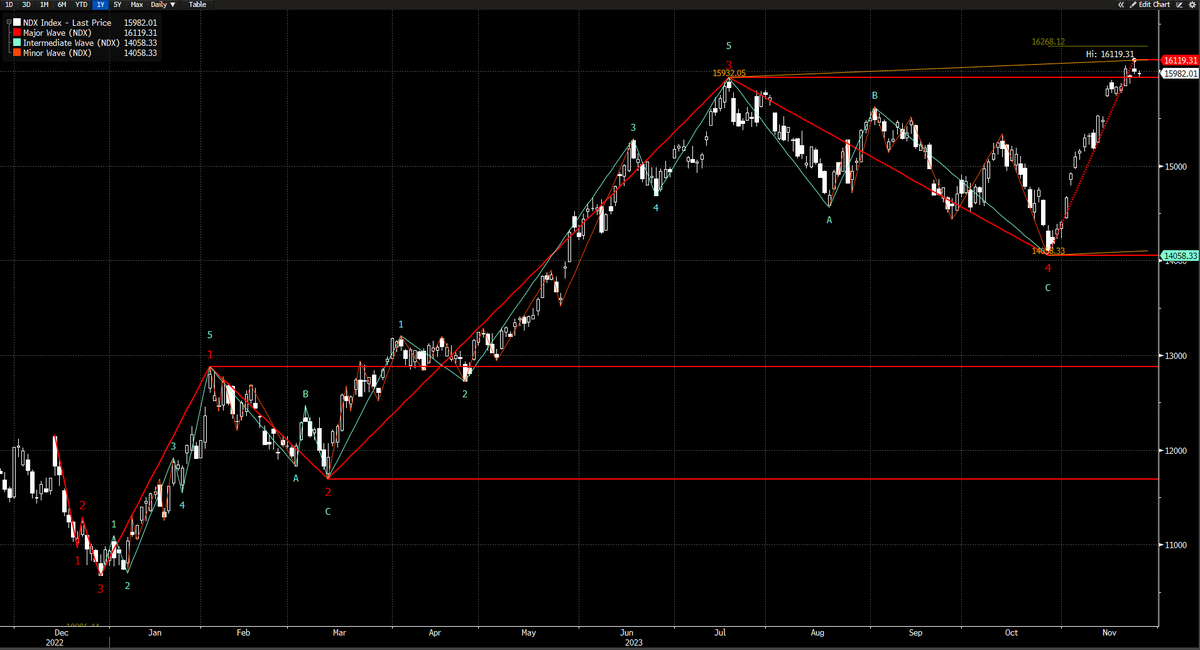 ClubWgmi's tweet photo. $NDX $QQQ
The chart shows the end of wave "2" of the second impulsive sequence with a strong upward move indicating the beginning of wave "3," which often is the most extended and powerful wave in an Elliott Wave sequence. https://t.co/sYQDzrrlEh