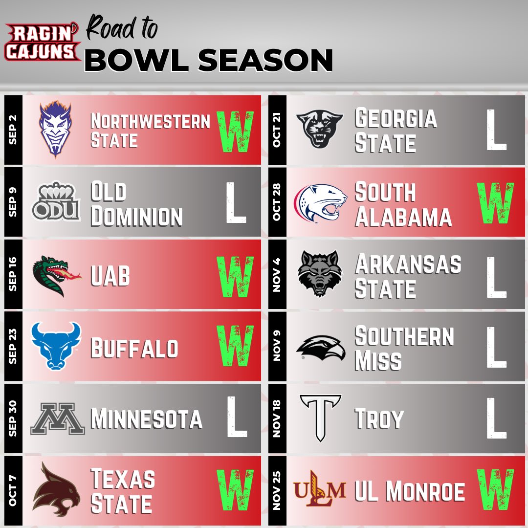 BowlSeason's tweet photo. GEAUX CAJUNS! @RaginCajunsFB is #BowlBound 🎉
Get your @vapor_apparel merch made from 100% @repreve #recycledfiber here: https://t.co/z6cjWunlFS
#BowlSeason #BowlGames #BowlEligible #SixWins #LouisianaRaginCajuns #CULture #GeauxCajuns #SBC #Repreve #VaporApparel #ESPN https://t.co/4XnSOU5FBD