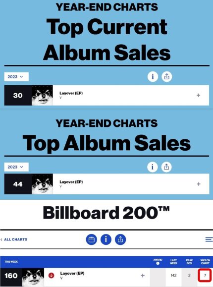 [kmedia] 

#BTSV set a record, ranking 44th on Billboard's year-end album sales chart in just six weeks!

According to Billboard's "2023 Year-end Chart" released on its official website on November 21, V's solo album "Layover" ranked 44th in "Billboard Top Album Sales 2023."