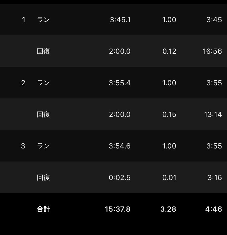 今日は、何ヶ月ぶりのインターバル走をしました。しばらくロング走しかしてなかったので久しぶりに刺激が入って良かったです。