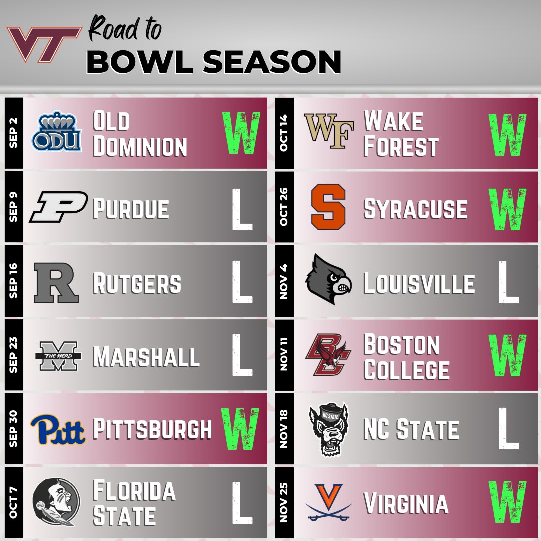 ENTER SANDMAN! @HokiesFB is officially #BowlBound 🎉

#BowlSeason #BowlGames #BowlEligible #SixWins #VTFootball #VTHokies #Hokies #ACC #Football #Gameday #Repreve #VaporApparel #RecycledFiber #CollegeFootball #ESPN #Explore #ExplorePage