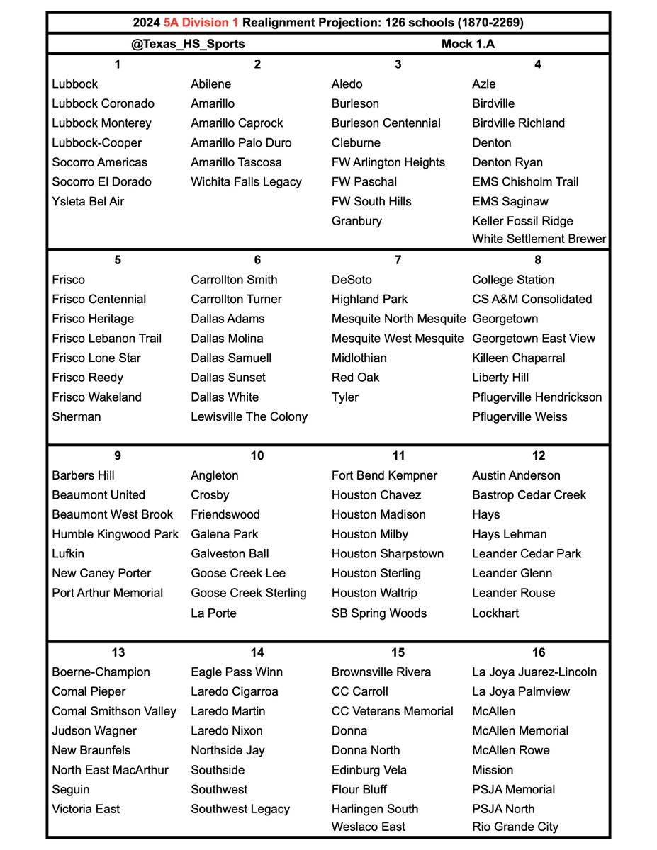 2024 UIL Realignment Projections:
5A Division 1 - Mock 1.A

Check out the map linked below:
google.com/maps/d/u/1/edi…

#UILRealignment #txhsfb