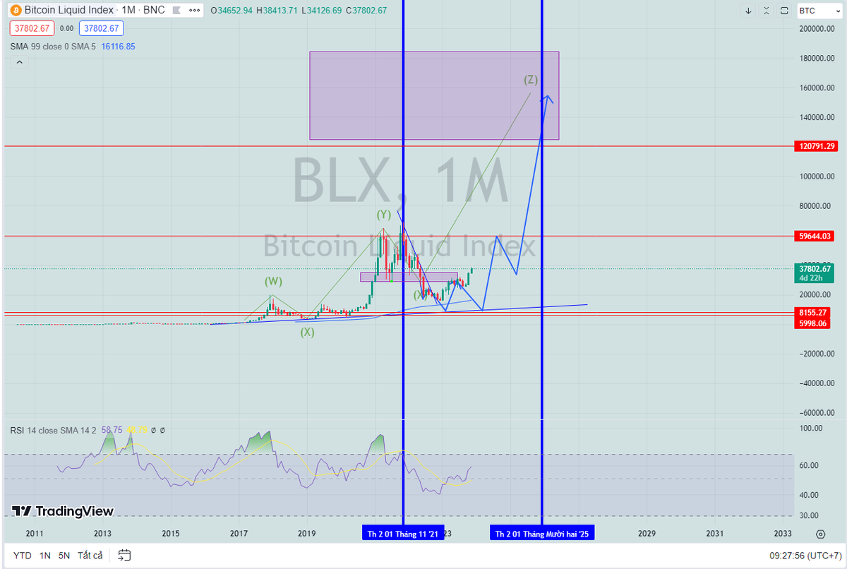 cuden2020's tweet photo. @bitcoin_scoop Tôi nghĩ tháng 1/2024 #btc trở lại 50-60k$ https://t.co/1EbXvRmCk3