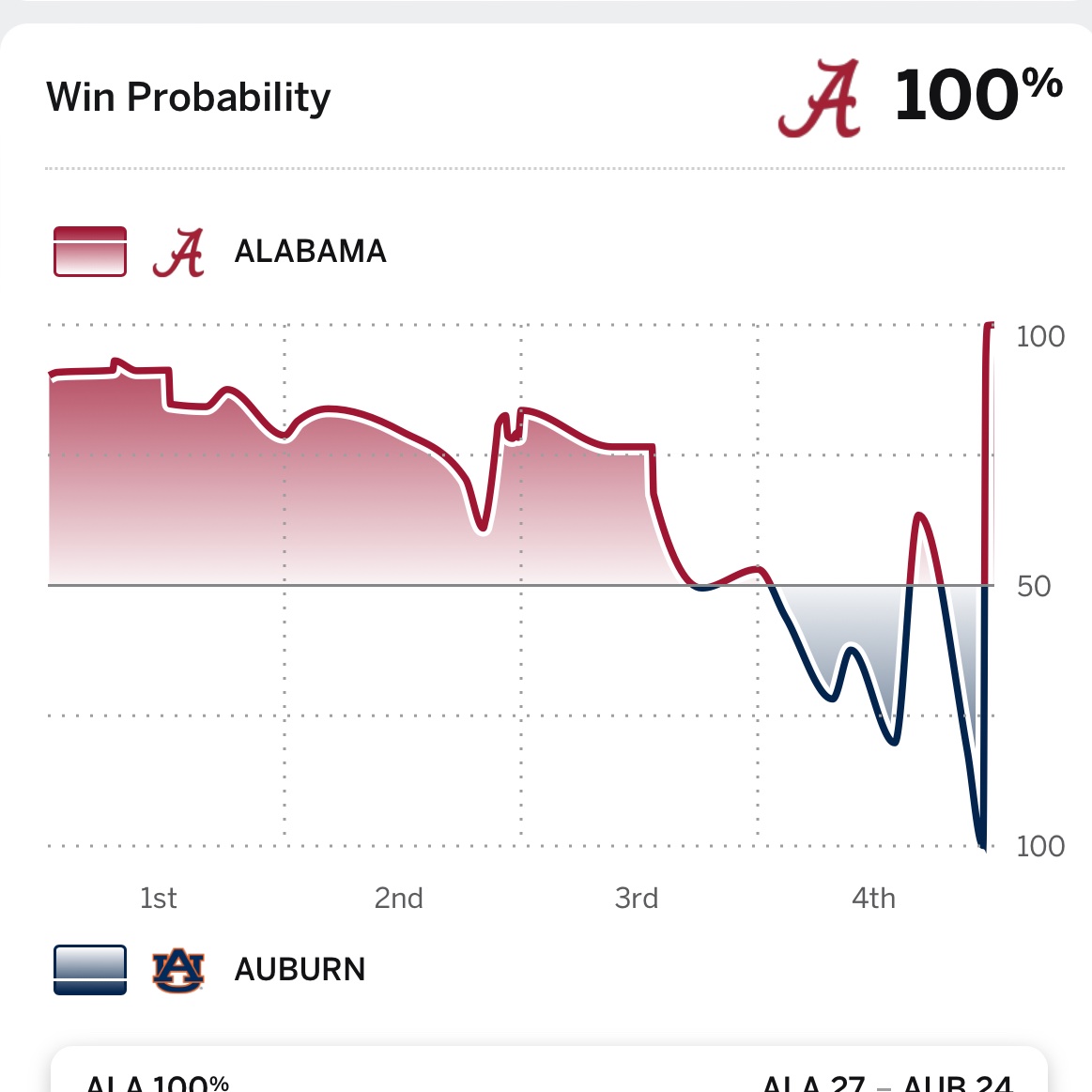 kellybeans14's tweet photo. Alabama football always gives me heart palpitations but this one may take the cake #RTR https://t.co/zTbYw3BvKJ