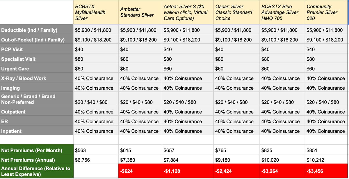 HealthLumos's tweet photo. Why should you evaluate your plan choice each year?

1) Here's 6 different Marketplace plans across insurers in Houston, TX with the exact same copay / deductible/ cost-sharing across services but the most expensive plan is ~$3500 more than the least expensive. https://t.co/PNpPzNvAA5