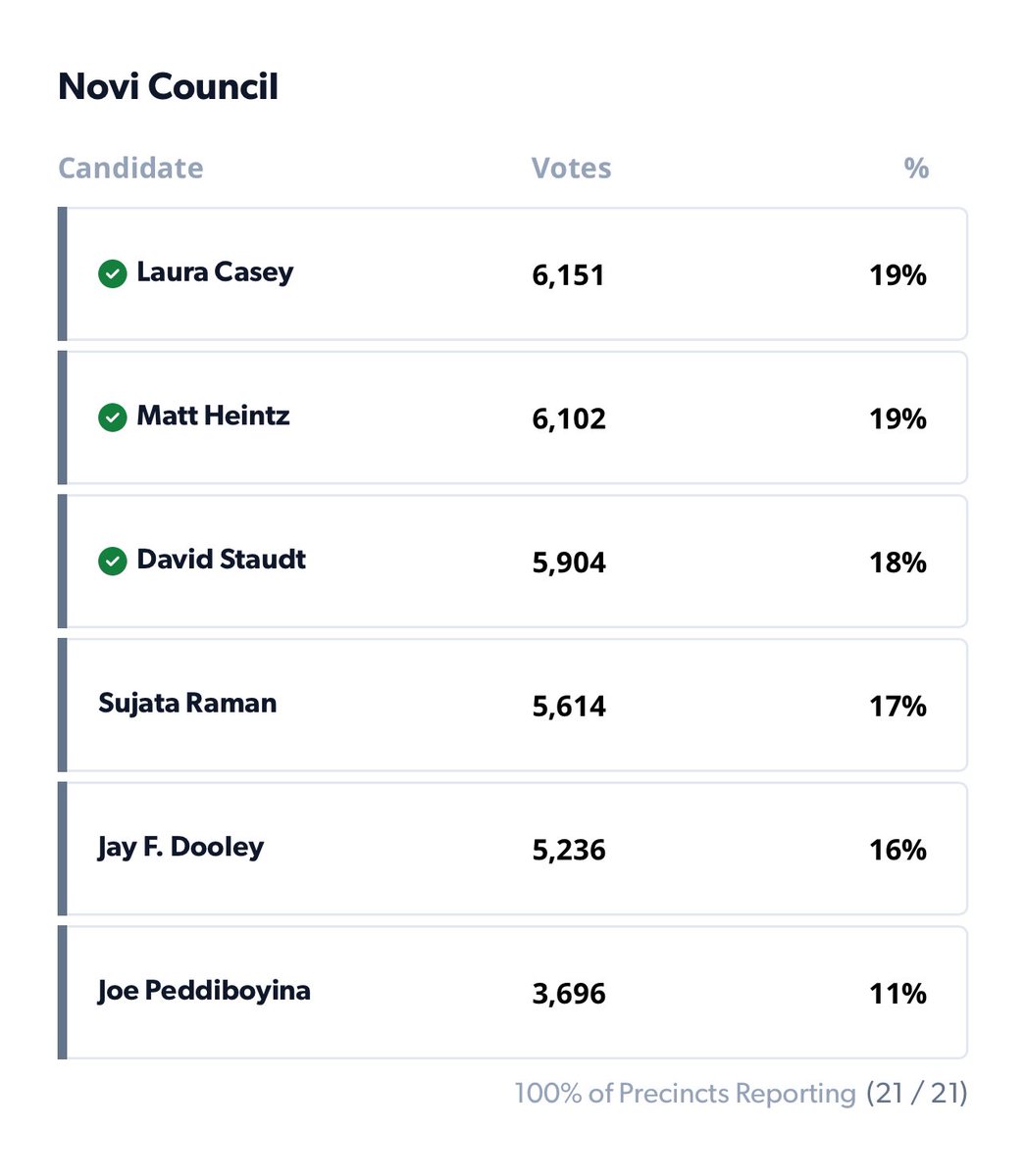 NoviWatch's tweet image. With an open seat on @cityofnovi, will our elected representatives listen to the 5,614 who selected @VoteSujata? Or do @justinpfischer, Laura Casey, David Staudt and Brian Smith think THEY matter more than voters? #democracymatters #votersmatter