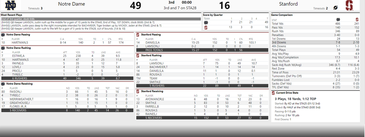 End of the 3Q at Stanford Stadium: Notre Dame 49, Stanford 16