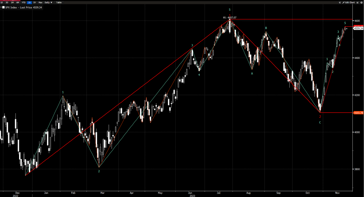 $SPX 
Following the A-B-C correction, it looks like a new impulsive wave might be starting, with waves "1" and "2" already potentially complete and wave "3" in progress.