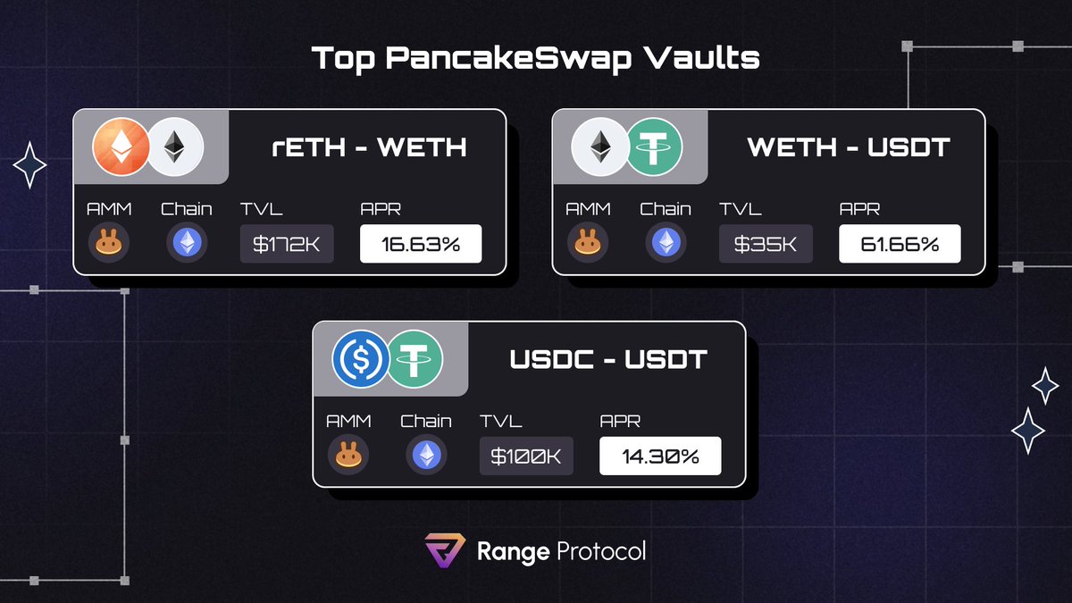 skate_fi's tweet photo. 🥞 Juicy APRs on our @pancakeswap incentivized vaults on @ethereum.

Get a share of the extra 2250 $CAKE rewards for another week.

➡️ Dive in at https://t.co/fXFyWtA4oS https://t.co/DUOYIVZWZe