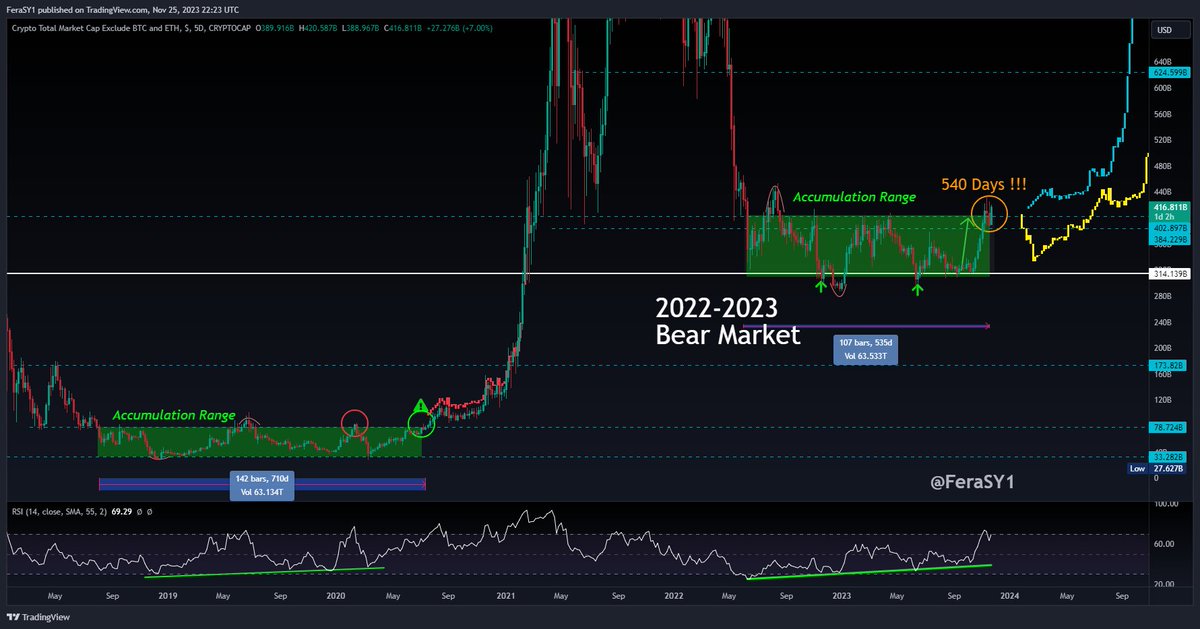 CryptoFeras's tweet photo. #TOTAL3 📢
update-1

One of the Most important charts to keep an eye on 🚨🚨🚨

bookmark this✍️

as I see so far, it's acting nicely here, there is a serious chance for this to continue grinding up, but still No enough confirmation.

we still need another 1-2 more candles to get clarity
keep following closely, will keep you updated on this

Total3 is the total #crypto market cap except #bitcoin and #Ethereum , it's very important cuz it represents #altcoins 

if we break up, then the plan is to hodl altcoins and get used to buy high to sell higher

if it breaks down, then be ready to buy #alts with 40~60% discount of the current prices 

0 emotion of hype, just play it patiently as it goes. without fear or greed. 

retweet🤝