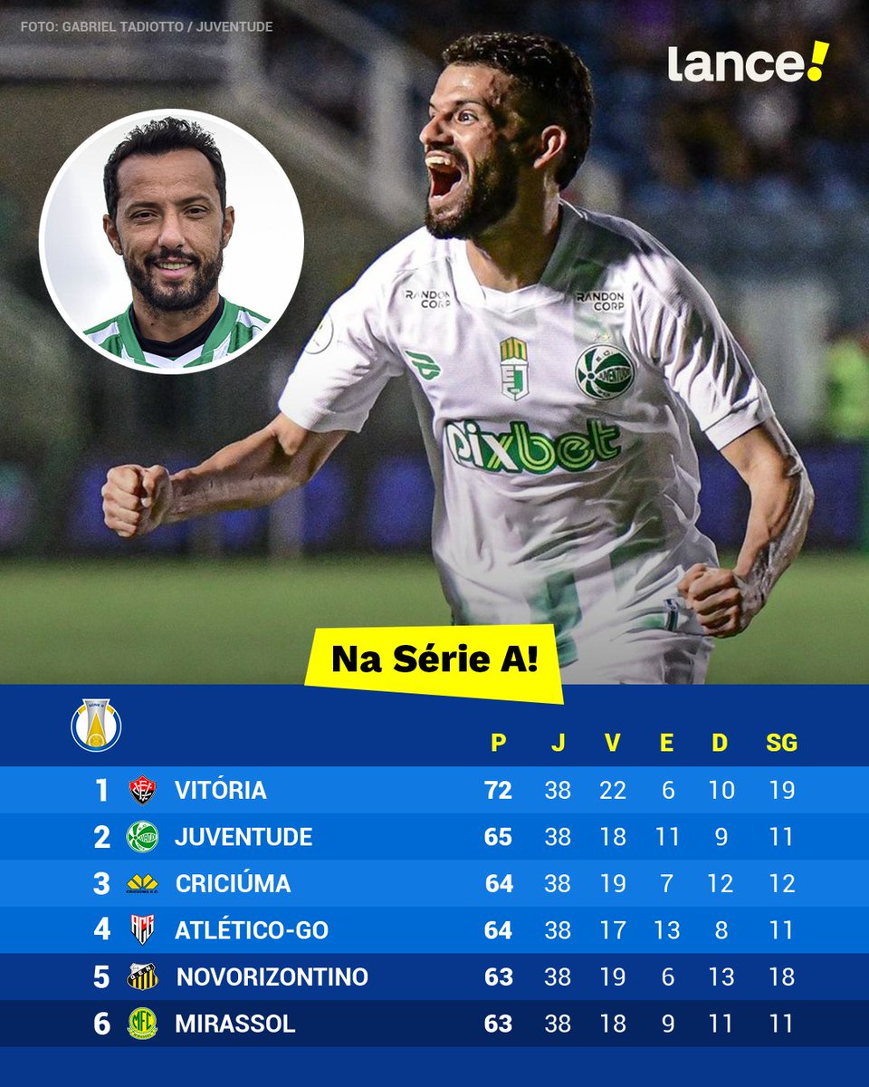 lancenet's tweet photo. JUVENTUDE SUBIU COM GOL NO FINALZINHO! NENÊ NA SÉRIE A! 🤯⬆️🇧🇷

Vitória, Juventude, Criciúma e Atlético Goianiense estarão na SÉRIE A de 2024!

#SérieB #Brasileirão https://t.co/7L2e9NYx4P