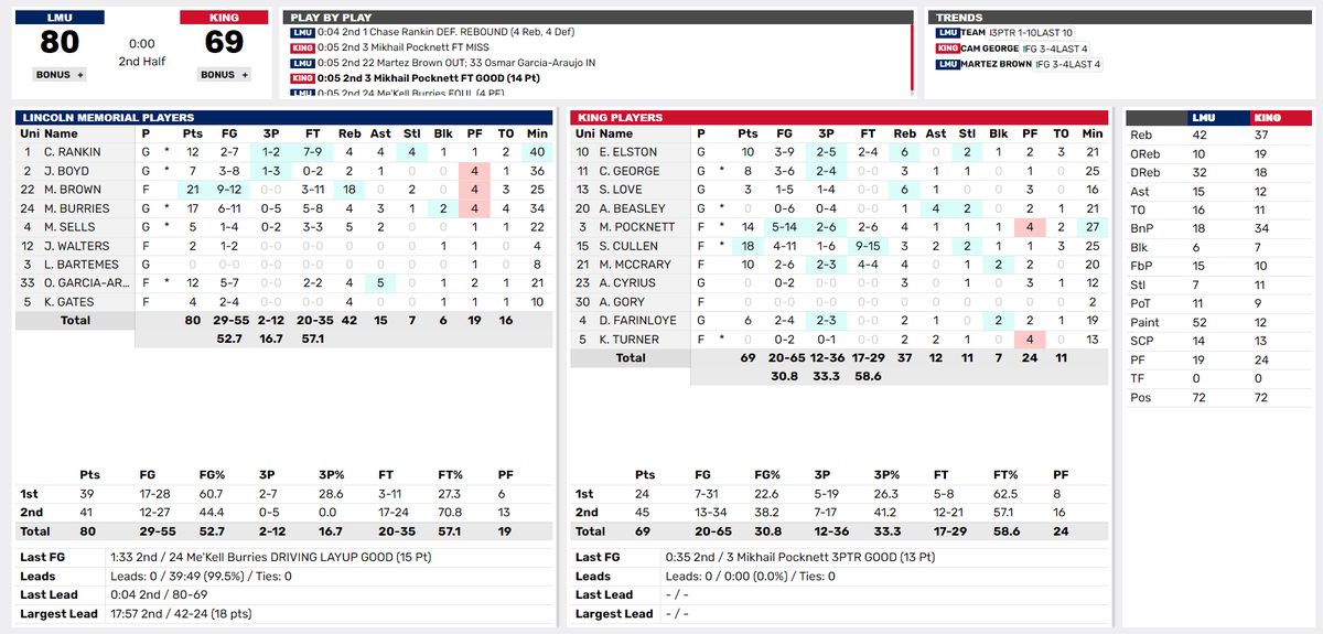 FINAL: King falls to #17/21 Lincoln Memorial 80-69. Cullen leads with 18 points. #KingPride