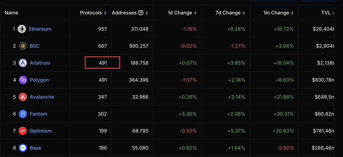 $Arb ekosistemindeki Protokol sayısı, Polygon'u yakaladı. Artık en çok protokol olan 3. ağ. Muhtemelen boğa sonunda BSC ağınıda geçer. Bir sonraki boğada Ethereum'u bile geçebilir. Tek kelimeyle mükemmel bir ağ ve inanılmaz bir gelişme var. #arbitrum