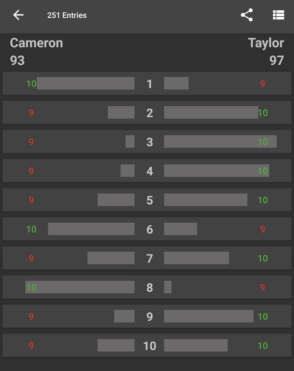 251 fans have scored #CameronTaylor so far with Fight Score. 🥊📱

Here's the average scorecard...