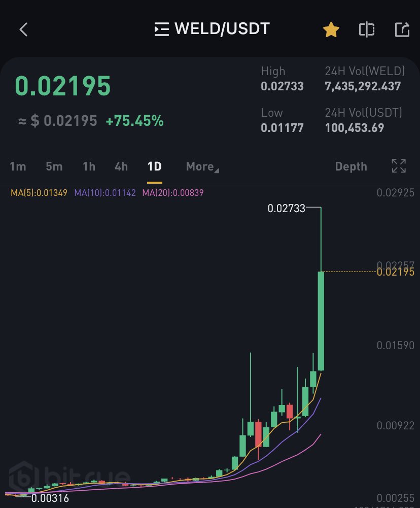 0xHarper's tweet photo. I expect volatility in both directions as the market cap is so small, however we are now at 170% profit in just a few hours

There are a lot of buy order queued up. Will be great to watch $WELD take off https://t.co/cb3Tpaut9t