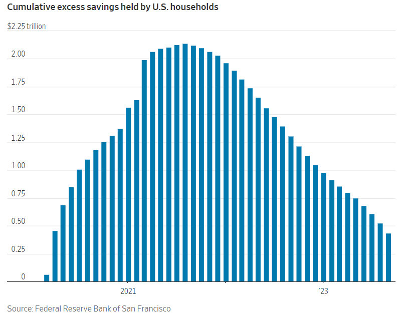 charliebilello's tweet photo. US households still have an estimated $433 billion in excess savings remaining from the 2020-21 stimulus programs. https://t.co/IZFdyMvJd0