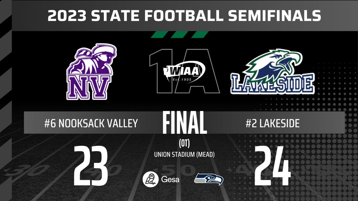 2023 WIAA/<a href="/GesaCU/">Gesa Credit Union</a> 1A State Football Semifinals presented by the <a href="/Seahawks/">Seattle Seahawks</a>:

Nooksack Valley 23
Lakeside (Nine Mile Falls) 24 (OT)

#wastatefb #wafbscores