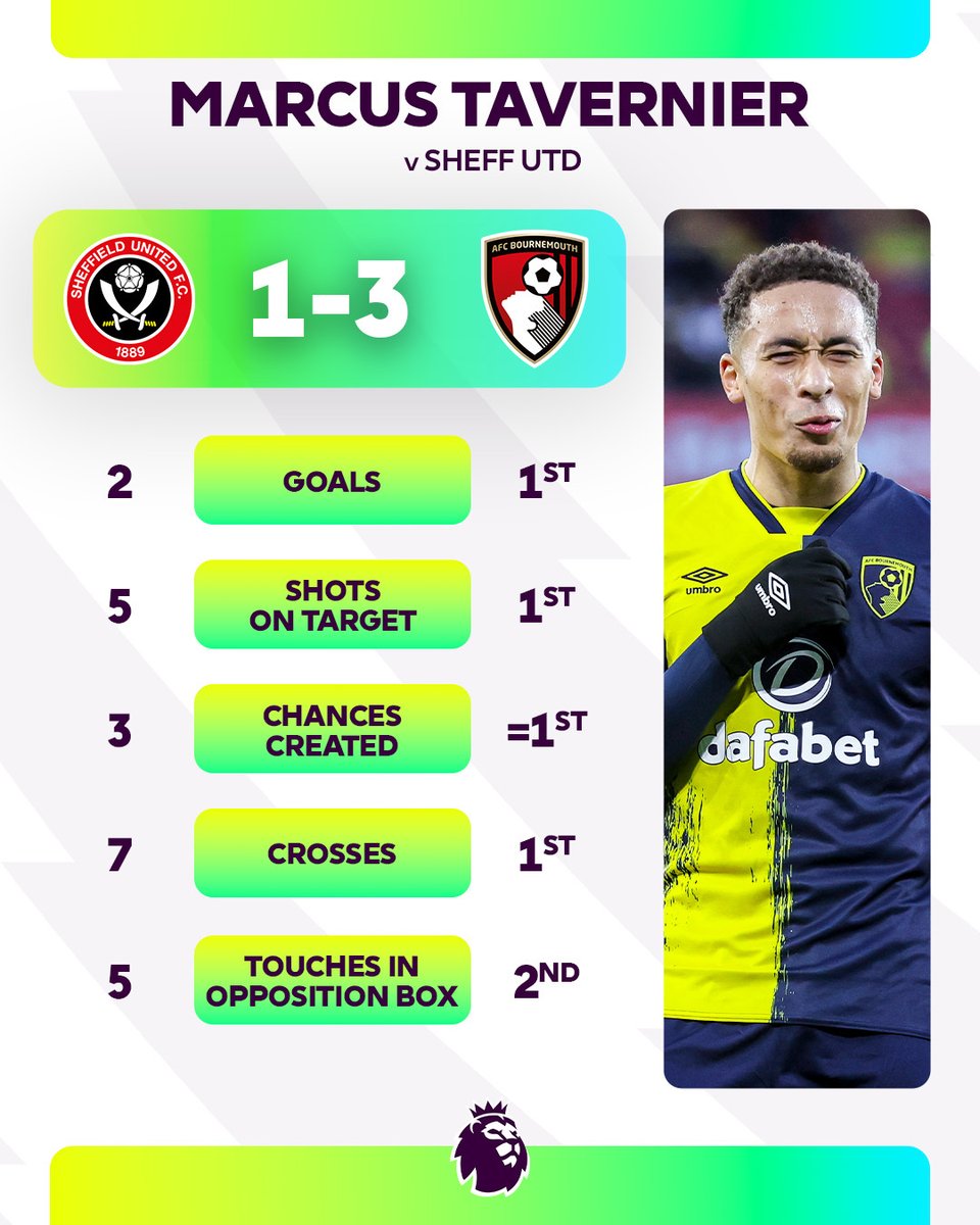 premierleague's tweet photo. The star of the show 🌟 

@_MarcusTavv x @afcbournemouth https://t.co/yHb3b6gLTY