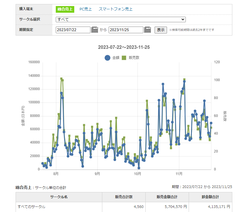 AIeseshi's tweet photo. 【緊急企画】
FANZA同人を画期的に売上伸ばす方法を知りたい人は居ますか？
　　　　
「私のFANZA同人の売上は累計400万以上です。」
パワーワード過ぎませんかねww
　　　　
とりあえず画像を見てください。

FANZA同人を今年の7月から始め累計400万以上を売上ております。

この画像ですが、当サロンメンバーの方の売上です。
やはりFANZA同人は夢ありますよね？？

この方の手法について現在ヒアリングをして内容をまとめようと思ってます。
聞いてて凄過ぎて圧巻しているのですが、、、

とりあえず触りだけでもTipsにまとめました。

FANZA同人で売上を伸ばしたい方、今からFANZA同人を始める方にはブーストになる内容と思ってます。

これだけ売り上げれば人生変わるかもしれませんよ？？

その触りだけでも内容が欲しい方は

✅イイね
✅リプに「🐕」
✅リポスト

をお願いします。
確認出来次第、随時DMにてお送りしますのでお待ちくださーい！