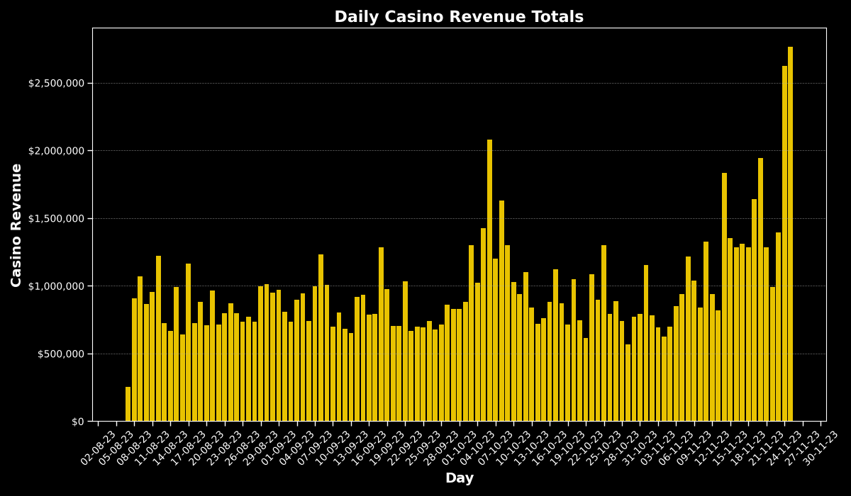 RLBTracker's tweet photo. 🍀 Rollbit's daily casino revenue info! 🎲

Total casino revenue today: $2,766,219

Average daily casino revenue: $979,898

Top 3 daily total casino revenues:
#1 - $2,766,219
#2 - $2,621,753
#3 - $2,077,406 https://t.co/a161wHKO2Q