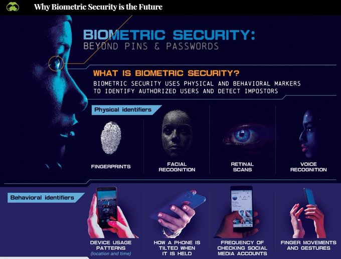 DigiEconoReport's tweet photo. Biometric security is rising to the occasion, buoyed by technological advancements and user-friendly experiences. By @VisualCap https://t.co/zSThrtsN1y by @antgrasso #Privacy #Biometrics #CyberSecurity https://t.co/PGKeU2iZQi