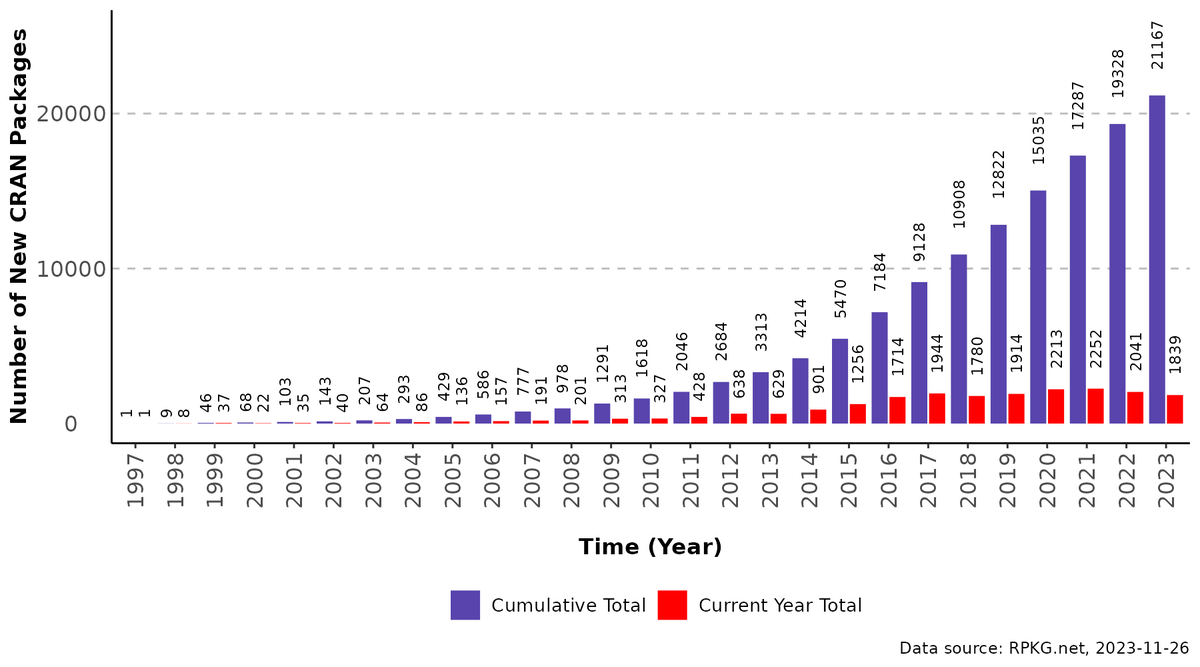 R2Rpkg's tweet photo. R package contributions by year #rstats #dataviz #BigData #DataScience #DataAnalytics #rladies #rprogramming

Updated weekly: https://t.co/40vPMkcV5v https://t.co/nkeLz7zqqX
