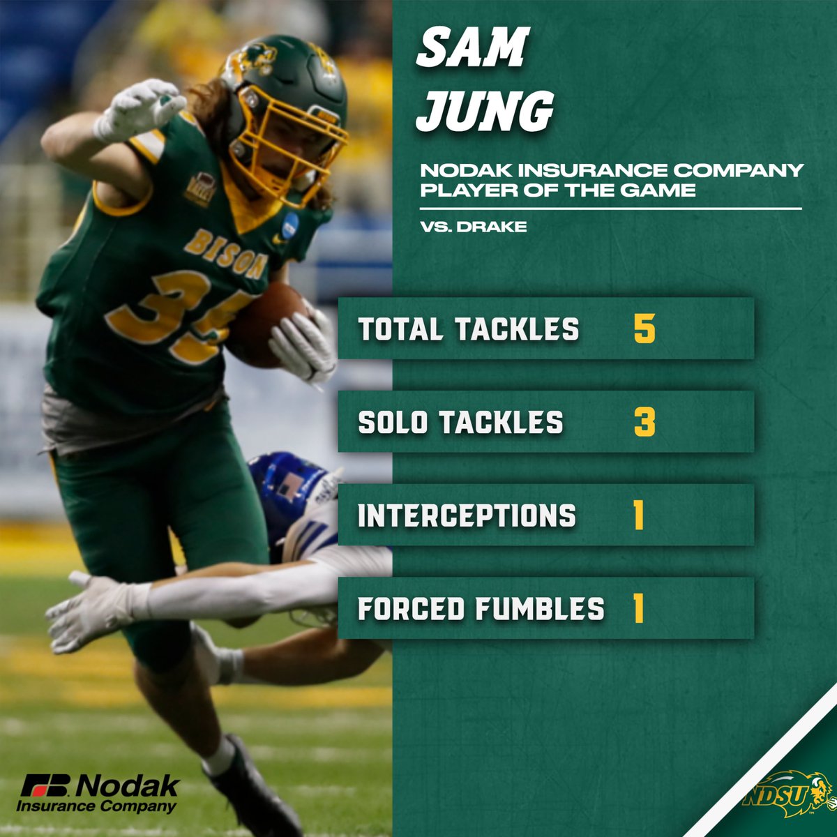 Sam Jung is the Nodak Insurance Company Player of the Game! Jung had an interception, forced fumble, five tackles, and helped the Bison defense to just three points allowed against Drake!