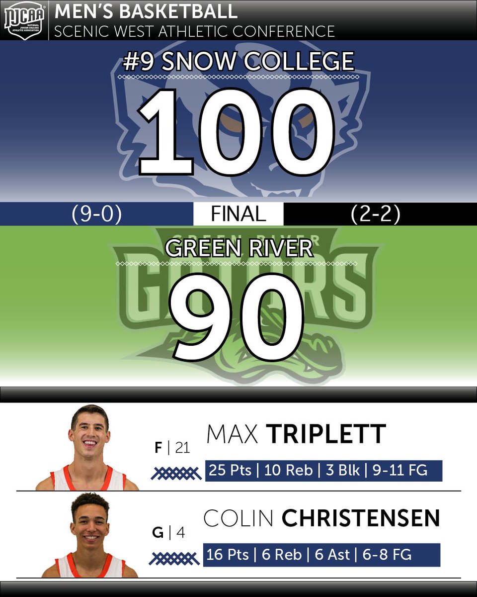 Final | Badgers get a double serving of victories at the Thanksgiving Classic. <a href="/max_triplett/">Max Triplett</a> led the way with his second double-double of the season (25p/10r). Christensen had 16p, 6r, 6a in the victory. Badgers face Eastern Ariz. and Ariz. Western next Thurs/Fri. in Ephraim.