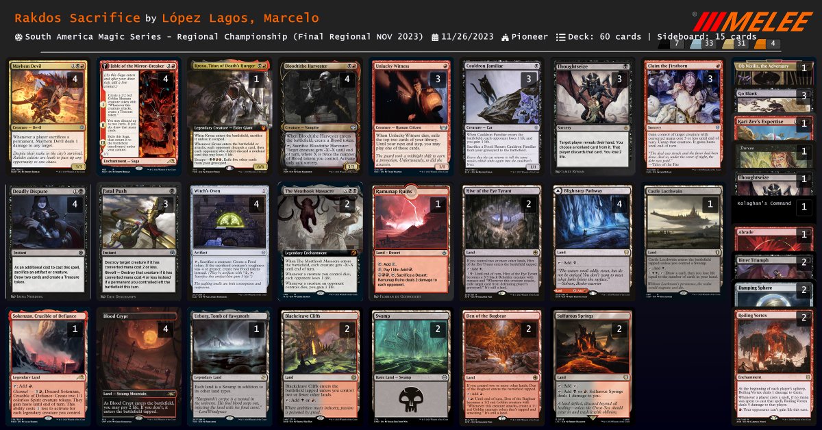 6-1-1 and Top 8 in the <a href="/smagicseries/">South America Magic Series</a> RC

Thanks to my teammates for the support, to <a href="/levunga/">Levunga</a> for the deckguide, <a href="/Jaberwocki/">Logan Nettles</a> for the inspiration and <a href="/kanister_mtg/">Piotr 'kanister' Głogowski</a> for answer all the question I had, 

Tomorrow I have to win 2 more matches and I'll back to the Pro Tour 

<a href="/fireshoes/">Robert Taylor🔥</a>