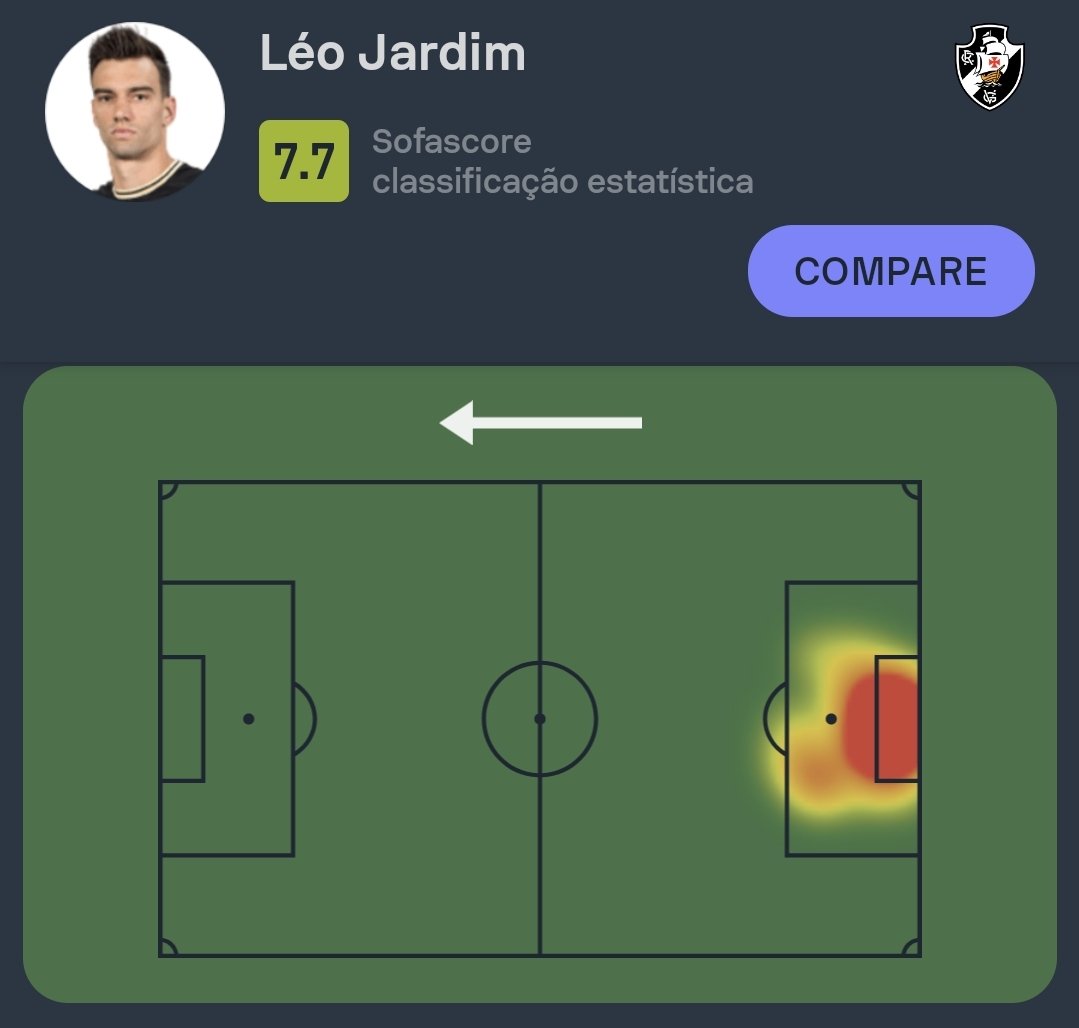 #Brasileirão 🇧🇷 Léo Jardim foi o Destaque Sofascore de Athletico 0-0 Vasco! 👐 4 defesas 🥅 0.56 gols evitados 📊 100% bolas defendidas 🧤 1 jogo sem sofrer gols 💪 1/1 duelo ganho ✂️ 1 corte 💯 Nota Sofascore 7.7