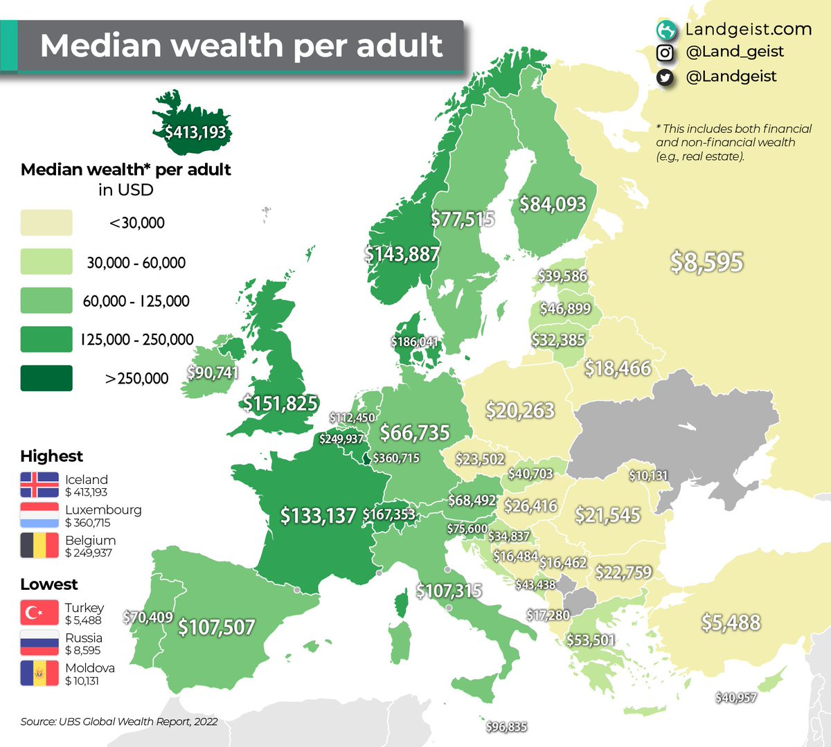 What’s the median personal #wealth per adult around #Europe? The personal wealth of the average European adult in USD includes both financial and non-financial wealth, the latter mostly consists of land and real estate. @Landgeist: landgeist.com/2023/11/25/med… #WealthManagement