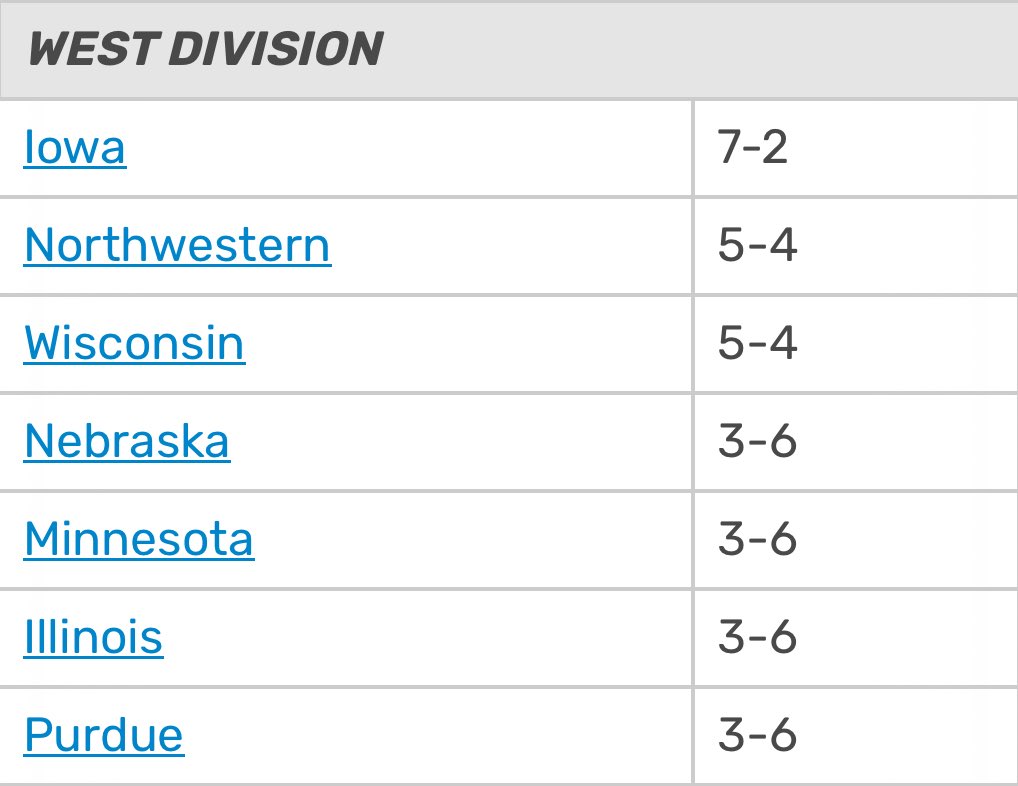 THE FINAL EVER BIG TEN WEST STANDINGS. 

From 2014 to 2023, it was a decade of a few points, a lot of punts, and the most fun.

Gone, but never forgotten.