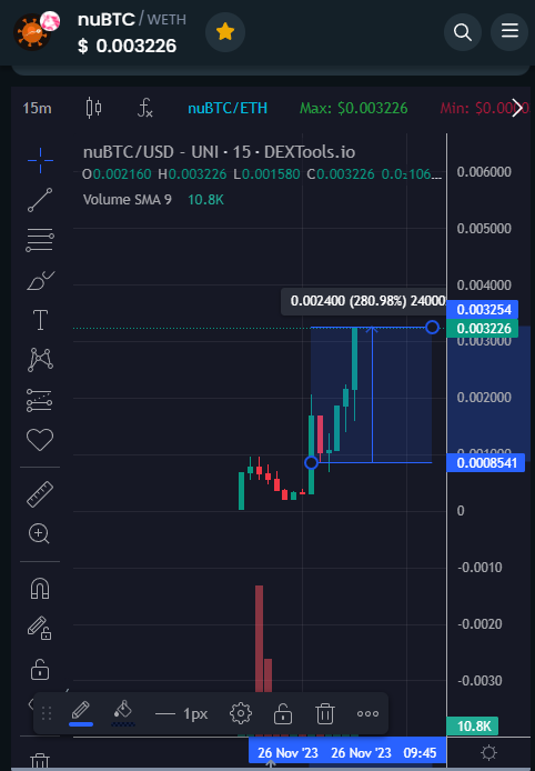 Claire_Crypto's tweet photo. update : $nuBTC hitttt x4 profits
$nuBTC TO THE MOON
#meme #BTC #nuBTC #1000GEM https://t.co/ihamlcD4E7
