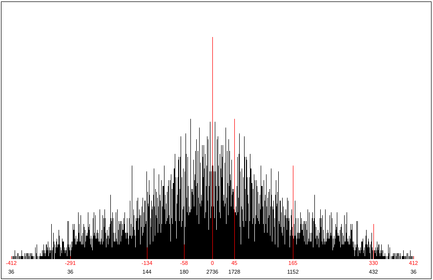 Determinants of all the 3×3 matrices made from the 9! = 362,800 permutations of {1,2,3,4,5,6,7,8,9} range from −412 to 412. The smallest value that doesn't occur at least once is ±324. Histogram of the values with some highlights and lowlights marked: