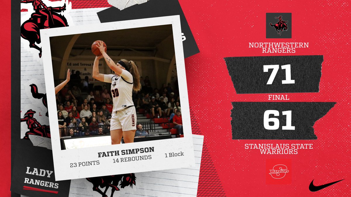NWOSUAthletics's tweet photo. Rangers Win!! Northwestern takes the final game in Hawaii to remain perfect on the season! The Lady Rangers will be 6-0 heading into conference play!
#RRR https://t.co/E41GX0lAnN