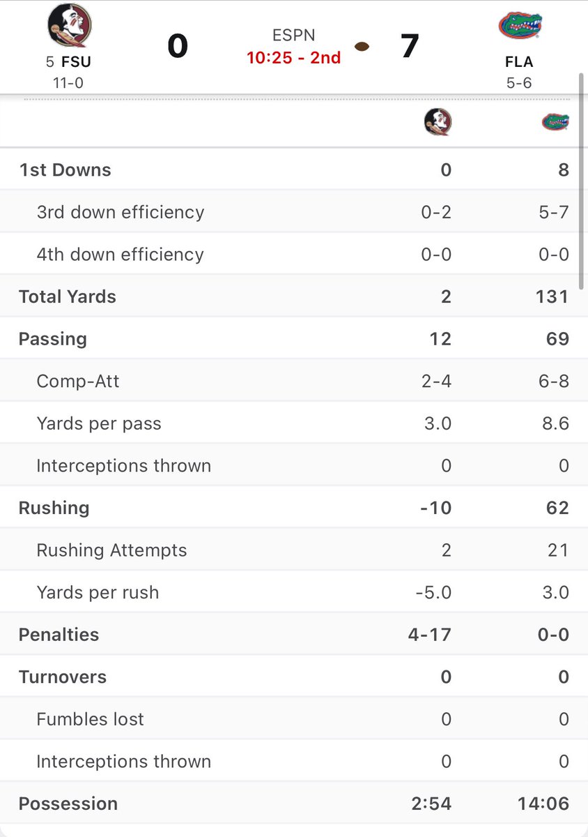 Oregon should be ranked #4 on Tuesday by the committee even if FSU beats Florida in this game, right?