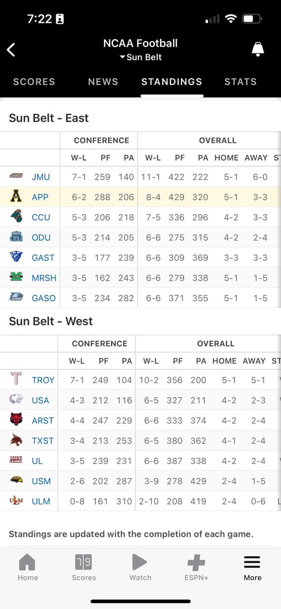 angeloacitelli's tweet photo. @MillyGoats @BlackAndGoldPod lol JMU is only team in SBC East to not be bowl eligible. 

Also how tough is this conference?! https://t.co/KVJPNuJFWS