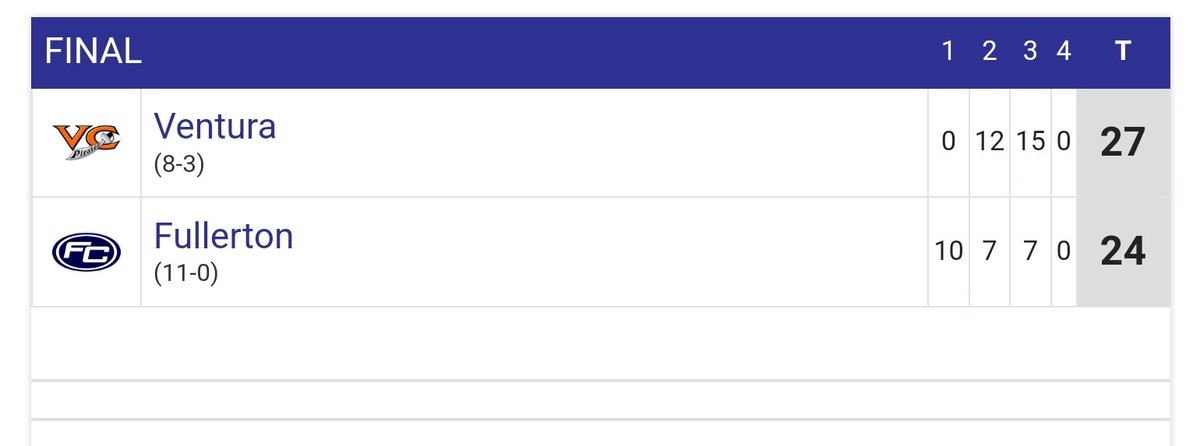 Southern California Playoffs 
FINAL: No. 3 Ventura 27, No. 2 Fullerton 24
Ventura advances to SCFA Championship on Dec. 2
<a href="/VCAthletics/">VCPirateAthletics</a> <a href="/VCPirateFB/">Ventura College Football</a> <a href="/FullColl_FB/">𝐅𝐮𝐥𝐥𝐞𝐫𝐭𝐨𝐧 𝐂𝐨𝐥𝐥𝐞𝐠𝐞 𝐅𝐨𝐨𝐭𝐛𝐚𝐥𝐥</a> <a href="/FullCollSports/">FullCollSports</a>