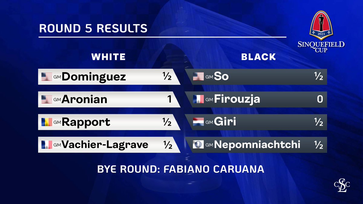 GrandChessTour's tweet photo. Levon Aronian won against Alireza Firouzja while all other games were drawn in the 5th round of the #SinquefieldCup. #GrandChessTour https://t.co/vmuaKe6Z30