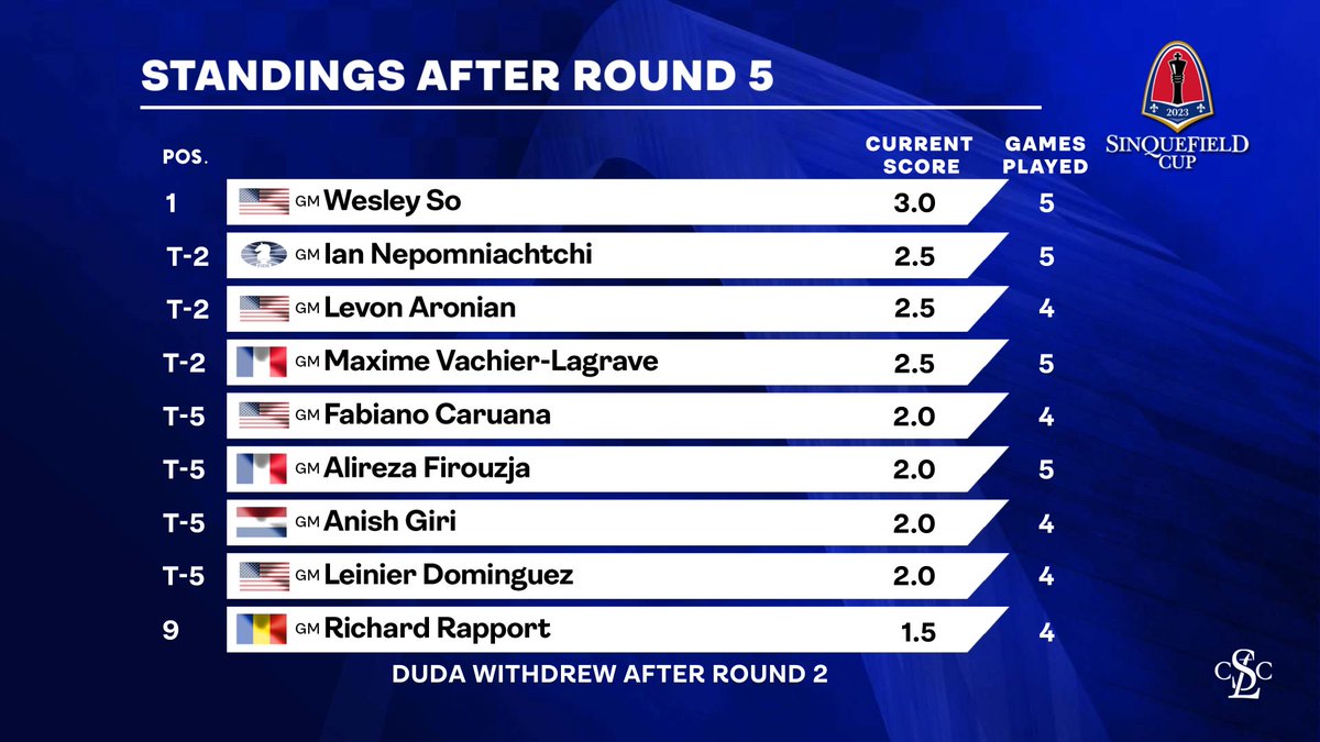 GrandChessTour's tweet photo. Levon Aronian won against Alireza Firouzja while all other games were drawn in the 5th round of the #SinquefieldCup. #GrandChessTour https://t.co/vmuaKe6Z30